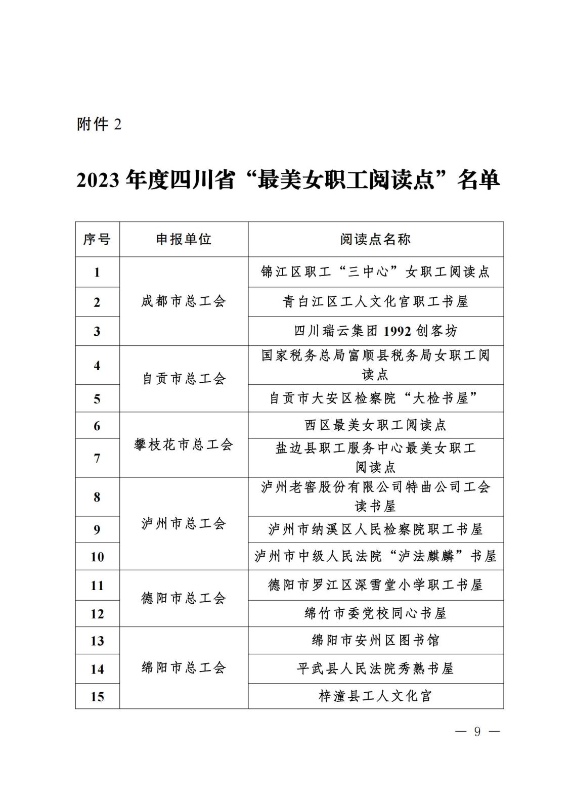 《关于“寻找2023年度四川省‘最玉人职工领读人’‘最玉人职工阅读点’‘阅读学习成才女职工’和‘优异女职工阅读组织’”运动效果的转达》盖章文件_08(1).jpg